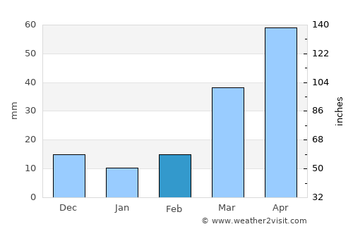 Tyndall average rain in February