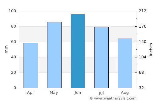 Tyndall average rain in June
