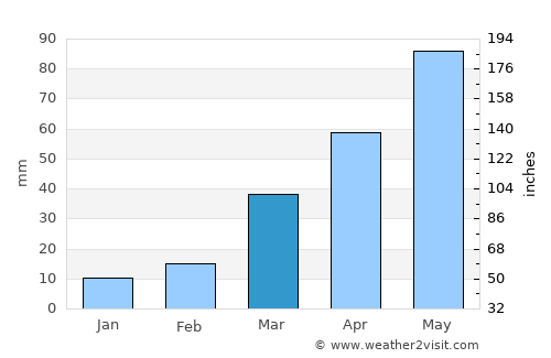 Tyndall average rain in March