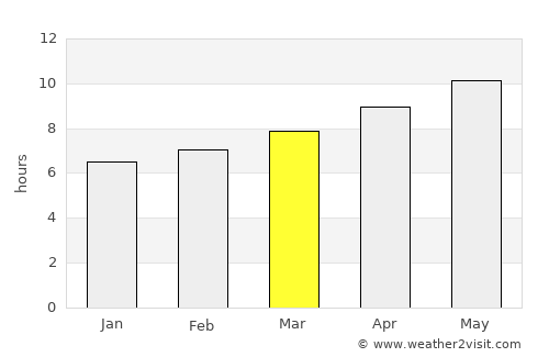 Tyndall average rain in March