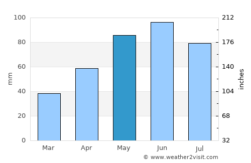 Tyndall average rain in May