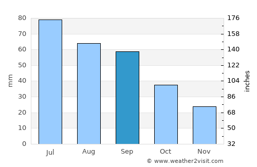 Tyndall average rain in September