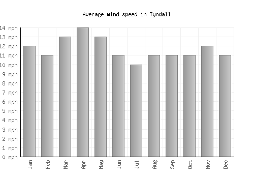Tyndall average winspeed by month (mph)