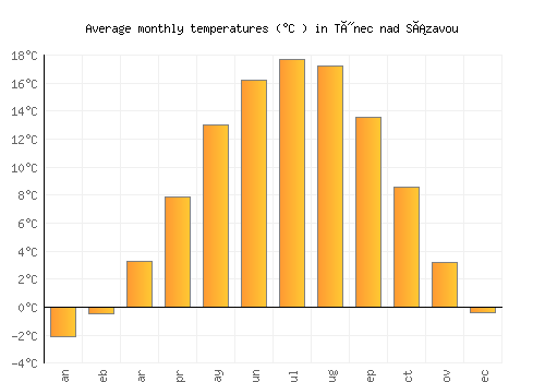 Týnec nad Sázavou average temperature chart (Celsius)