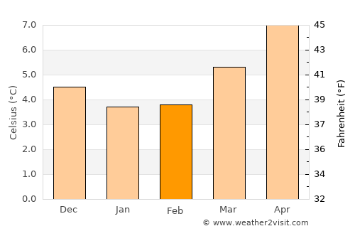 Tynemouth average temperature in February