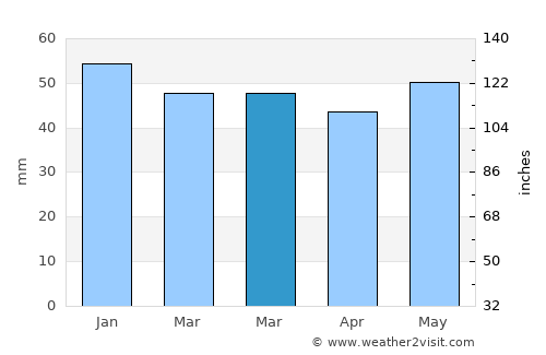 Tynemouth average rain in March