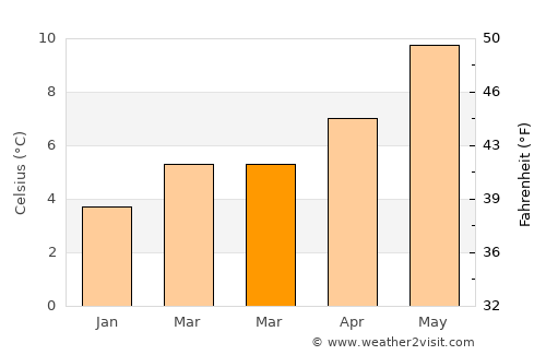 Tynemouth average temperature in March