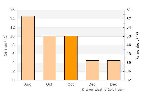 Tynemouth average temperature in October