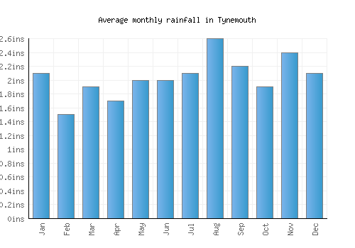 Tynemouth monthly rainfall chart (inches)