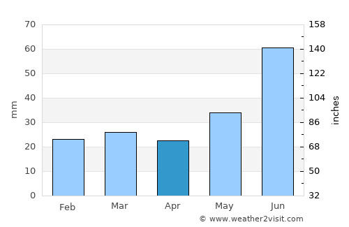 Tynset average rain in April
