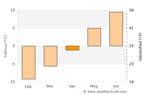 Tynset average temperature in April