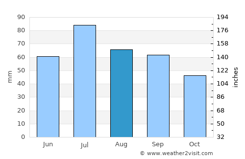 Tynset average rain in August