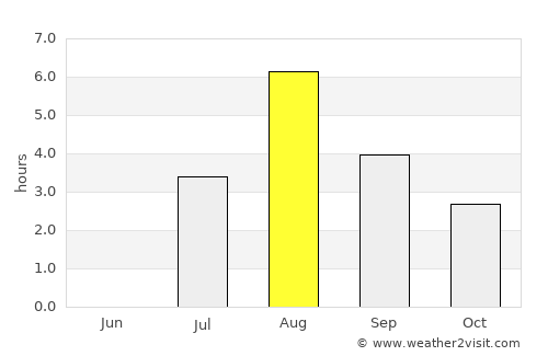 Tynset average rain in August
