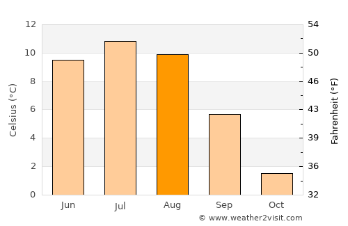 Tynset average temperature in August