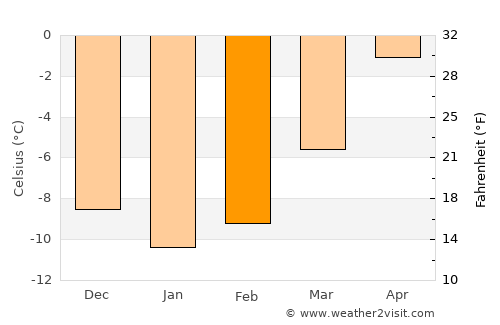 Tynset average temperature in February