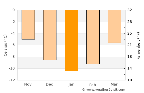 Tynset average temperature in January