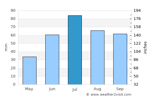 Tynset average rain in July