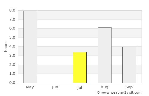 Tynset average rain in July