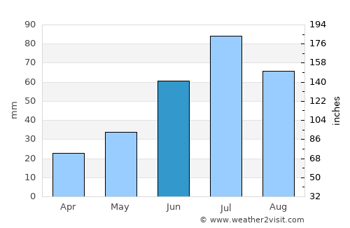 Tynset average rain in June
