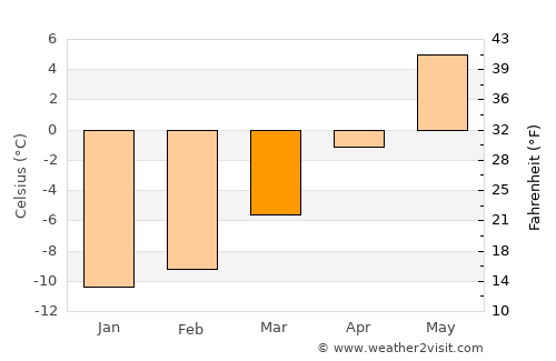 Tynset average temperature in March