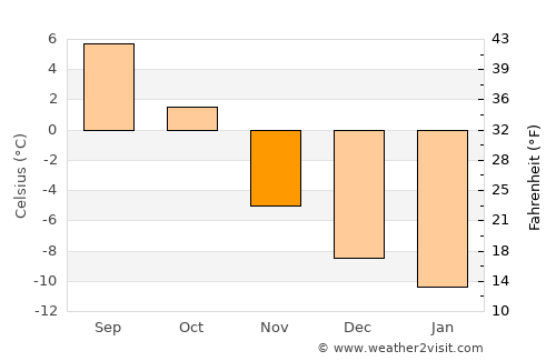 Tynset average temperature in November