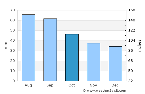 Tynset average rain in October