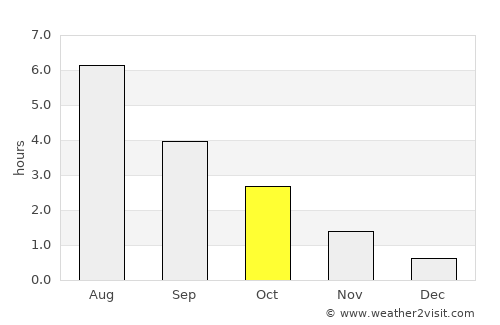 Tynset average rain in October