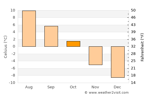 Tynset average temperature in October