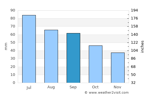 Tynset average rain in September