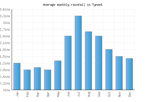 Tynset monthly rainfall chart (inches)