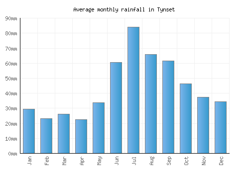 Tynset monthly rainfall chart (mm)