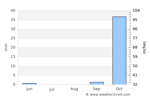 Tyre average rain in August