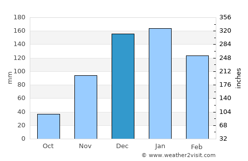 Tyre average rain in December