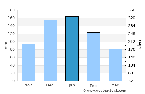 Tyre average rain in January