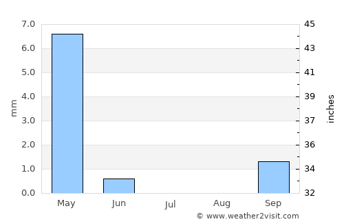 Tyre average rain in July