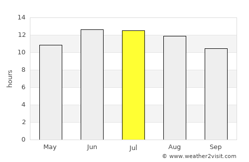 Tyre average rain in July