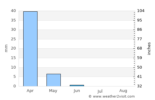 Tyre average rain in June