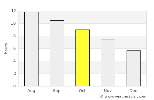 Tyre average rain in October