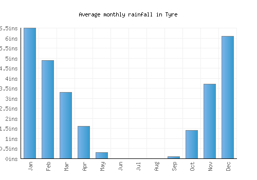 Tyre monthly rainfall chart (inches)