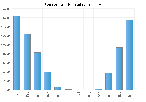 Tyre monthly rainfall chart (mm)