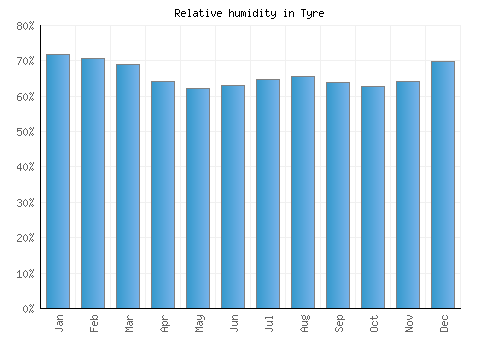 Tyre relative humidity averages