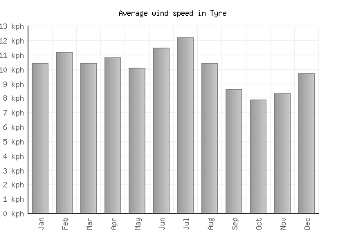 Tyre average winspeed by month (km/h)
