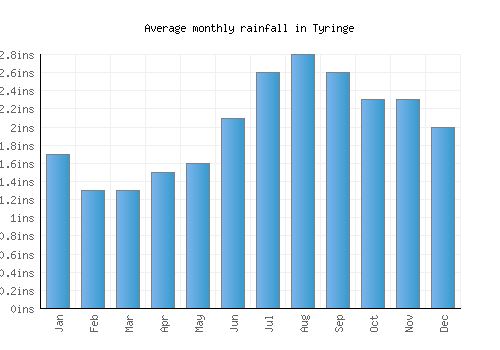 Tyringe monthly rainfall chart (inches)