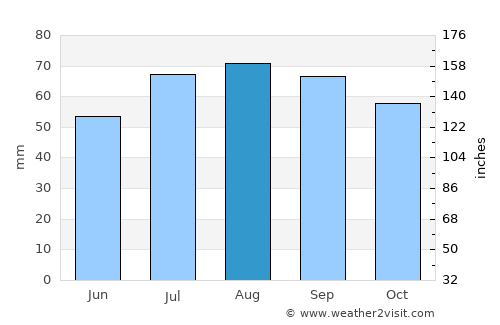 Tyringe average rain in August