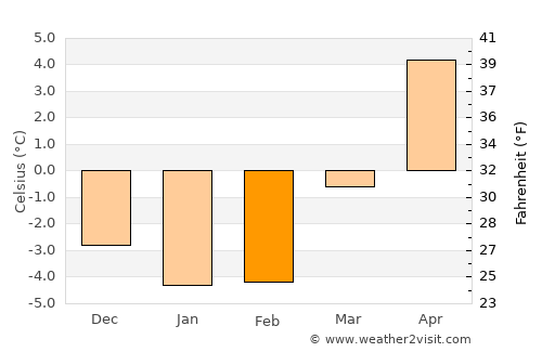 Tyringe average temperature in February