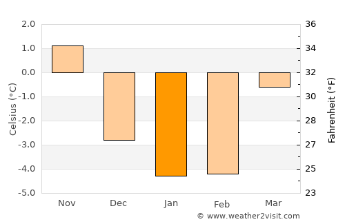 Tyringe average temperature in January