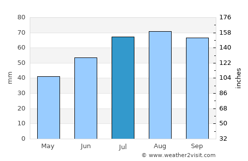 Tyringe average rain in July