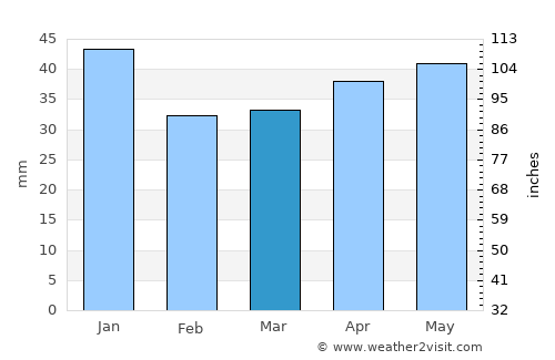 Tyringe average rain in March