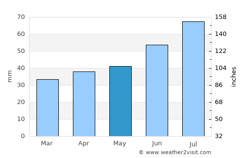 Tyringe average rain in May