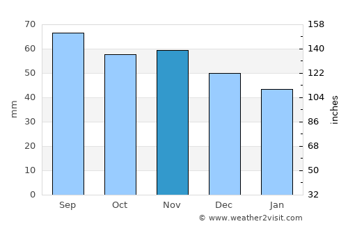 Tyringe average rain in November